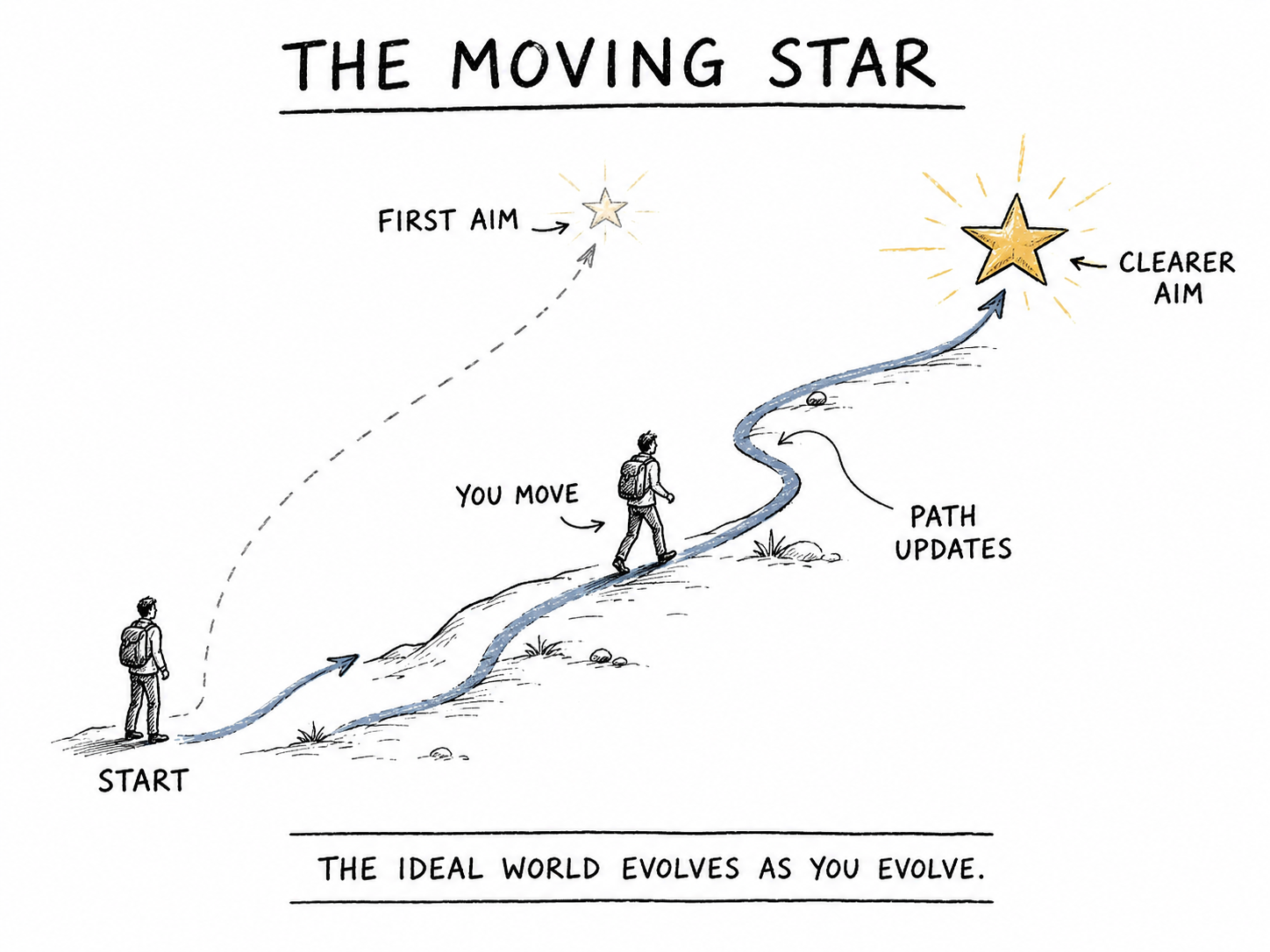 A traveler following a path toward a moving star that becomes clearer as the path updates.