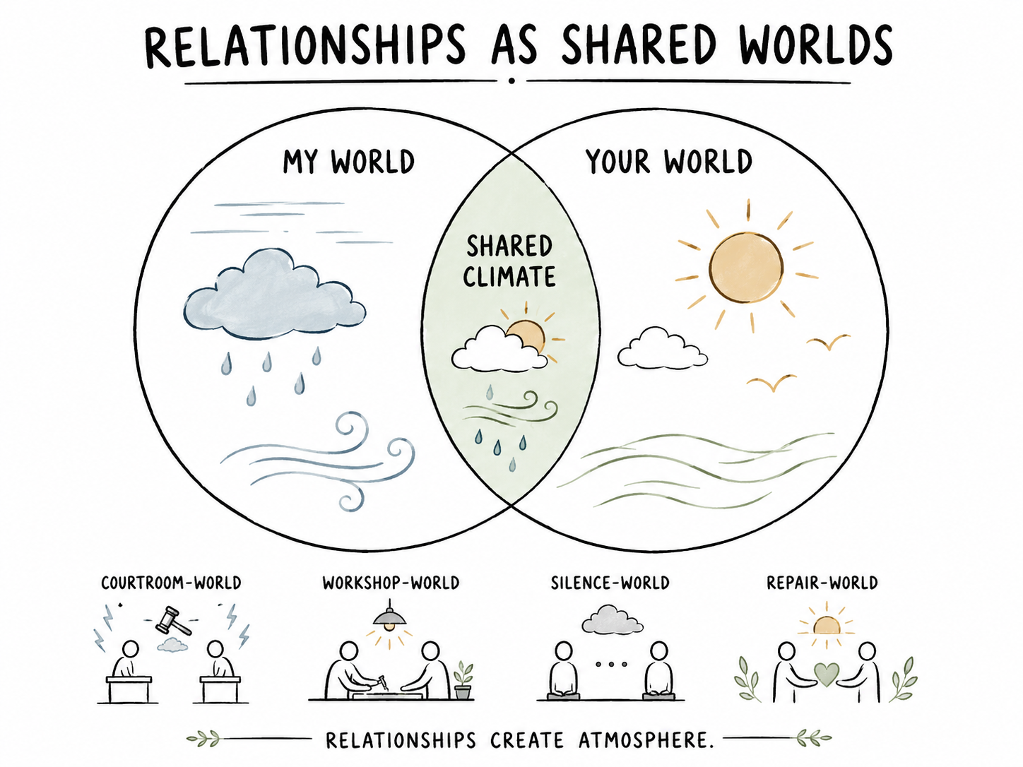 Two overlapping relationship worlds forming a shared climate between them.
